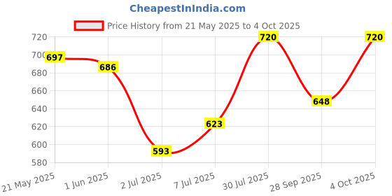 flipkart.com just97 Keyboard Piano, 37 Keys Piano Keyboard for Kids P96 Key Piano Keyboard with Mic & Charger PURP46 Analog Portable Keyboard just97 Price History Graph from 21 May 2025 to 4 Oct 2025