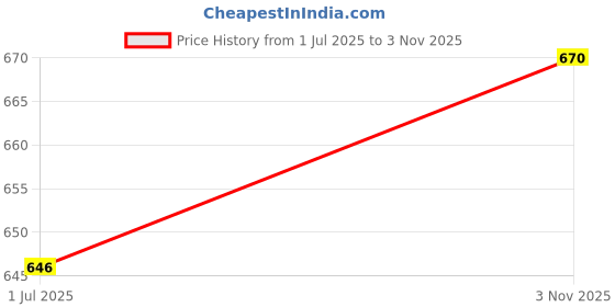 flipkart.com just97 Kids 37 Key Piano Keyboard with Recording ,Mic & Mobile Charger P12 Kids 37 Key Piano Keyboard with Recording ,Mic & Mobile Charger P12 Analog Portable Keyboard just97 Price History Graph from 1 Jul 2025 to 3 Nov 2025