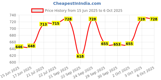 flipkart.com just97 Kids 37 Key Piano Keyboard with Recording ,Mic & Mobile Charger P46 Kids 37 Key Piano Keyboard with Recording ,Mic & Mobile Charger P46 Analog Portable Keyboard just97 Price History Graph from 15 Jun 2025 to 6 Oct 2025