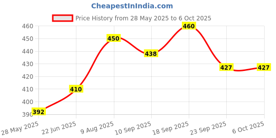 flipkart.com just97 Kids Tablet Learning Pad toy Learn ABCD and 123 for Kids TA2 just97 Price History Graph from 28 May 2025 to 5 Oct 2025