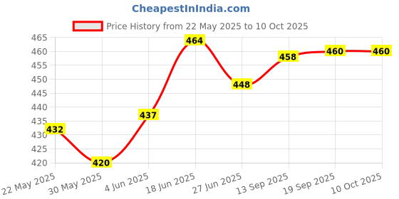 flipkart.com just97 Kids Tablet Learning Pad toy Learn ABCD and 123 for Kids TA35 just97 Price History Graph from 22 May 2025 to 10 Oct 2025