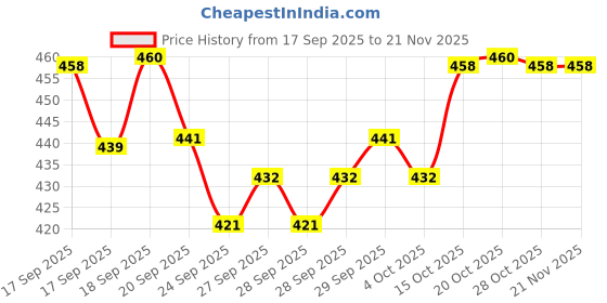 flipkart.com just97 Kids Tablet Learning Pad toy Learn ABCD and 123 for Kids TA48 just97 Price History Graph from 17 Sep 2025 to 21 Nov 2025
