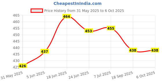 flipkart.com just97 Learning Educational Computer ABC and Learning Kids just97 Price History Graph from 31 May 2025 to 6 Oct 2025