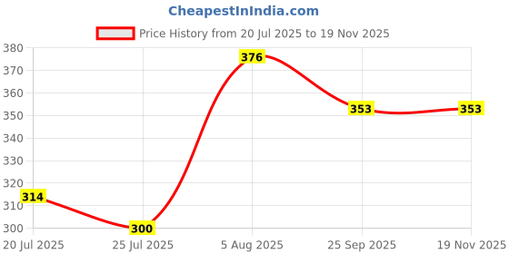 flipkart.com just97 Monkey ball drop toy for babies and toddlers 5 layer tower run swing ball just97 Price History Graph from 20 Jul 2025 to 18 Nov 2025