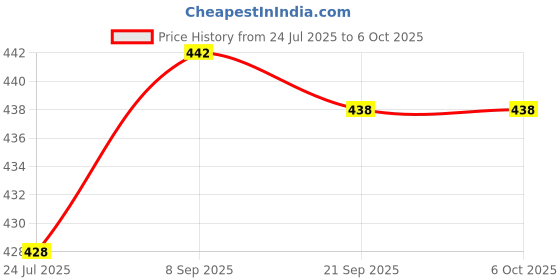 flipkart.com just97 MUSICAL AND LEARNING COMPUTER SET TOY FOR KIDS just97 Price History Graph from 24 Jul 2025 to 6 Oct 2025