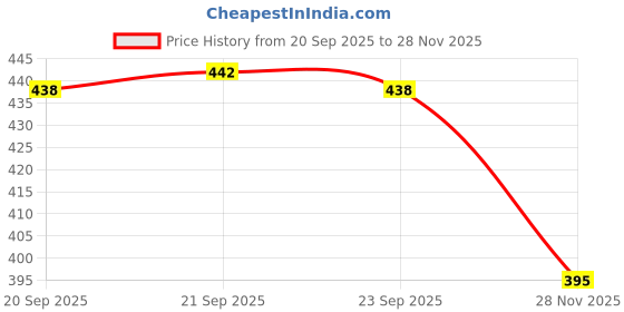 flipkart.com just97 Musical Learning Laptop with LED Display Playing Toy For Kids_80 just97 Price History Graph from 20 Sep 2025 to 28 Nov 2025