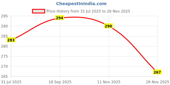 flipkart.com just97 Rabbit Mobile for Kids to Play with Lights & Music RP13 just97 Price History Graph from 31 Jul 2025 to 26 Nov 2025
