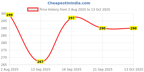 flipkart.com just97 Rabbit Mobile for Kids to Play with Lights & Music RP40 just97 Price History Graph from 2 Aug 2025 to 12 Oct 2025