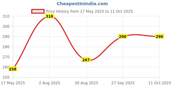 flipkart.com just97 Rabbit Mobile for Kids to Play with Lights & Music RP5 just97 Price History Graph from 17 May 2025 to 11 Oct 2025