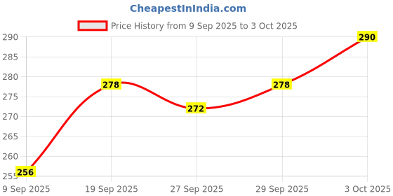 flipkart.com just97 Rabbit Mobile for Kids to Play with Lights & Music RP50 just97 Price History Graph from 9 Sep 2025 to 3 Oct 2025