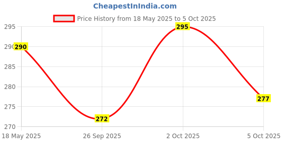 flipkart.com just97 Rabbit Mobile for Kids to Play with Lights & Music RP59 just97 Price History Graph from 18 May 2025 to 5 Oct 2025