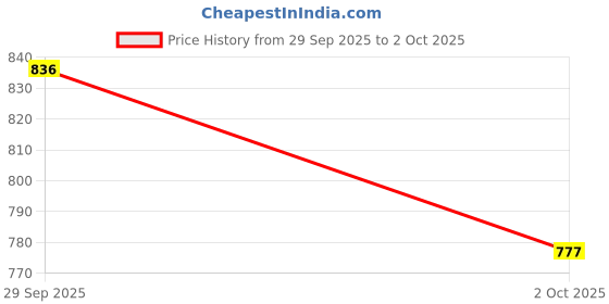 flipkart.com just97 Rechargeable Farrari Style Remote Control Car With Opening Doors_RAC-B81 just97 Price History Graph from 29 Sep 2025 to 2 Oct 2025