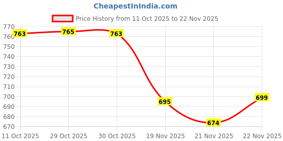 flipkart.com just97 Remote control Thar Rechargable RC Toys For Kids With Music_B65 just97 Price History Graph from 11 Oct 2025 to 22 Nov 2025