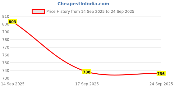 flipkart.com just97 Remote control Thar Rechargable RC Toys For Kids With Music_B78 just97 Price History Graph from 14 Sep 2025 to 24 Sep 2025