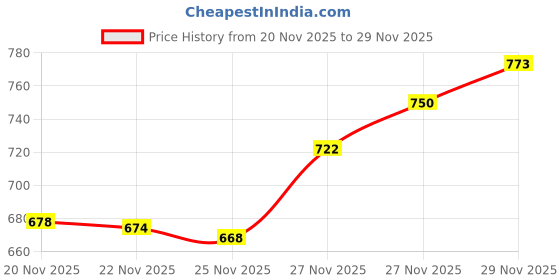 flipkart.com just97 Remote control Thar Rechargable RC Toys For Kids With Music_C14 just97 Price History Graph from 20 Nov 2025 to 29 Nov 2025