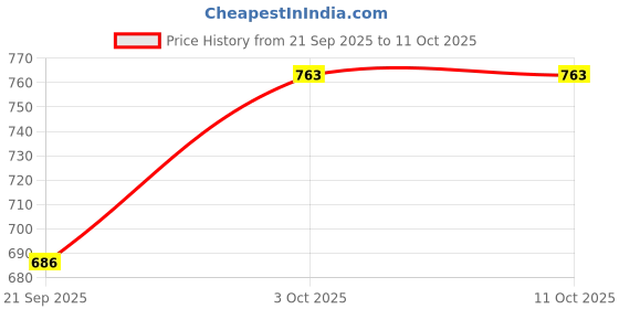 flipkart.com just97 Remote control Thar Rechargable RC Toys For Kids With Music_C68 just97 Price History Graph from 21 Sep 2025 to 11 Oct 2025