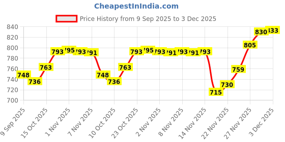 flipkart.com just97 Remote control Thar Rechargable RC Toys For Kids With Music_E86 just97 Price History Graph from 9 Sep 2025 to 3 Dec 2025