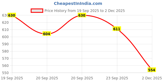 flipkart.com just97 Rider Swing Jhula for Kids Playing Indoor Outdoor Plastic Hanging Swing J10 just97 Price History Graph from 19 Sep 2025 to 2 Dec 2025