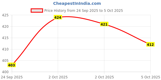 flipkart.com just97 Robot to Car Converting Transformer just97 Price History Graph from 24 Sep 2025 to 5 Oct 2025