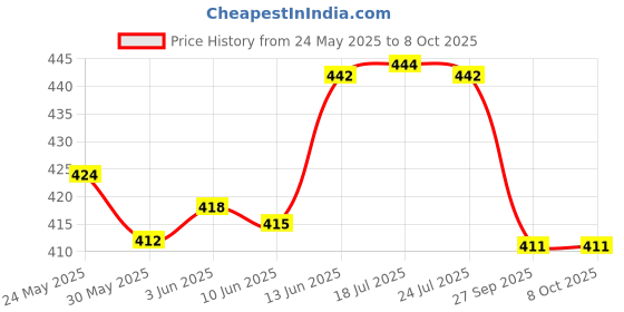 flipkart.com just97 Robot to Car Converting Transformer Toy For Kids (Yellow) just97 Price History Graph from 24 May 2025 to 7 Oct 2025