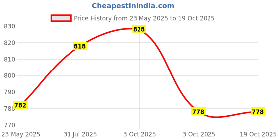 flipkart.com just97 Style Remote Control Car With Opening Doors just97 Price History Graph from 23 May 2025 to 17 Oct 2025