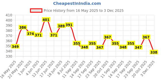 flipkart.com just97 Taking Tom Multicolor (Grey) just97 Price History Graph from 16 May 2025 to 3 Dec 2025