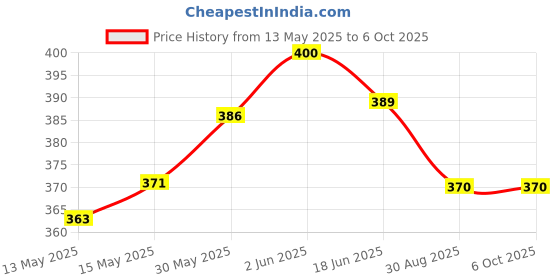 flipkart.com just97 Talking Tom Cat with Recording, Music, Story and Touch Functionality just97 Price History Graph from 13 May 2025 to 5 Oct 2025
