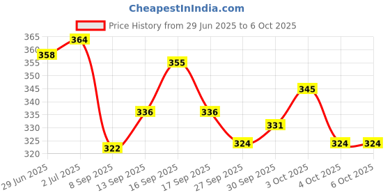 flipkart.com just97 Talking Tomcat, A Intelligent Tom CAT with Touching, Talking & Voice Feature. just97 Price History Graph from 29 Jun 2025 to 6 Oct 2025