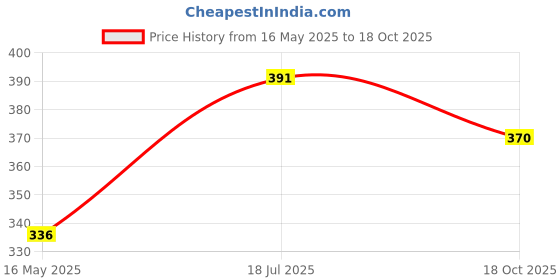 flipkart.com just97 Tom Cat Talking with Wonderful Voice Recording, Musical Toys_14 just97 Price History Graph from 16 May 2025 to 18 Oct 2025