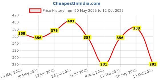 flipkart.com justakeit 10 Hole Key Of C Blues Power Harmonica Mouth Organ justakeit Price History Graph from 20 May 2025 to 12 Oct 2025