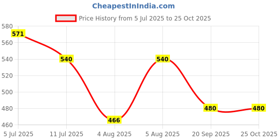 flipkart.com Justakeit 10*25 Waterproof Roof Prism Binoculars,Portable Mini Compact Telescope Binoculars Price History Graph from 5 Jul 2025 to 25 Oct 2025