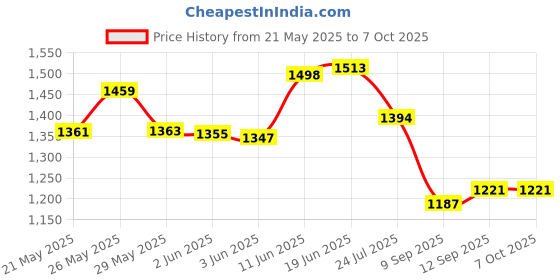 flipkart.com Justakeit 16X52 Powerful Prism Binocular Monocular Telescope with Pouch Monocular Price History Graph from 21 May 2025 to 7 Oct 2025