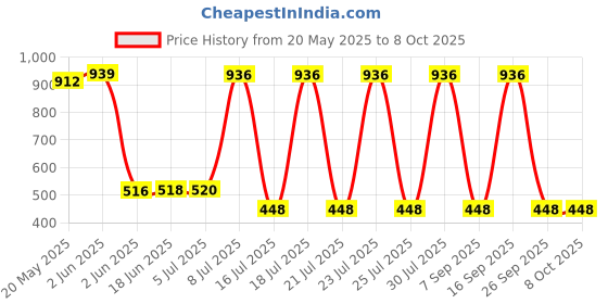 flipkart.com Justakeit 16X52 Powerful Prism Binocular Monocular Telescope with Pouch.. Monocular Price History Graph from 20 May 2025 to 7 Oct 2025