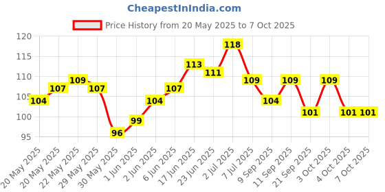 flipkart.com justakeit 3 Digit Number Locks for Luggage Bag Travelling Password Locks Combination Combination Lock justakeit Price History Graph from 20 May 2025 to 6 Oct 2025