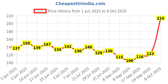 flipkart.com justakeit 3 Digit Number Locks for Luggage Bag Travelling Password Locks Combination Lock justakeit Price History Graph from 1 Jun 2025 to 8 Oct 2025