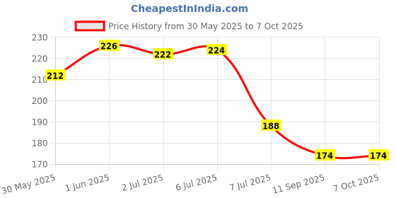 flipkart.com justakeit 8 Digit Push-Button Combination Number Code Padlock | For Door/Bag/Locker Lock justakeit Price History Graph from 30 May 2025 to 6 Oct 2025