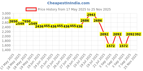 flipkart.com Justakeit 90X Sky and Land 50X360mm Refracting Telescope Reflecting Telescope Price History Graph from 17 May 2025 to 25 Nov 2025