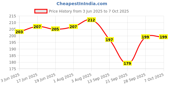 flipkart.com Justakeit Amazing Smallest Binoculars For Kids Day&Night Use Folding Telescope Monocular Price History Graph from 3 Jun 2025 to 7 Oct 2025