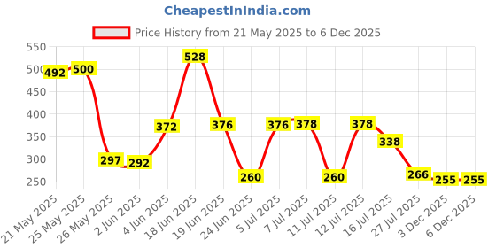 flipkart.com Justakeit Army Binoculars For Kids Binoculars Price History Graph from 21 May 2025 to 3 Dec 2025