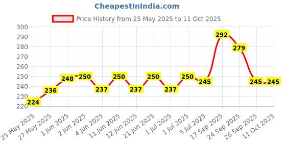 flipkart.com justakeit BEE Harmonica Mouth Organ with 24 holes (Random color) justakeit Price History Graph from 25 May 2025 to 11 Oct 2025