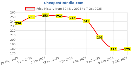 flipkart.com justakeit Combination Lock 10 Digit Push-Button Combination Number Code Luggage Lock Lock justakeit Price History Graph from 30 May 2025 to 6 Oct 2025