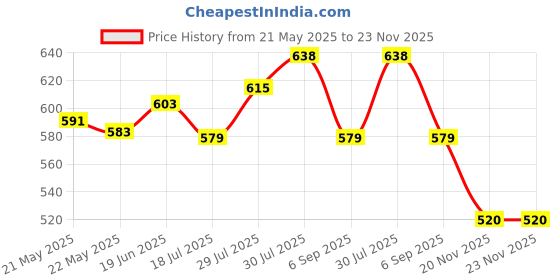 flipkart.com justakeit Direction Compass Portable Camping Compass MilitaryArmy Multifunctional Survival Compass justakeit Price History Graph from 21 May 2025 to 22 Nov 2025