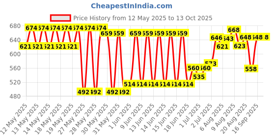 flipkart.com justakeit Direction Compass Portable Camping Compass MilitaryArmy Multifunctional Tactical Compass justakeit Price History Graph from 12 May 2025 to 13 Oct 2025