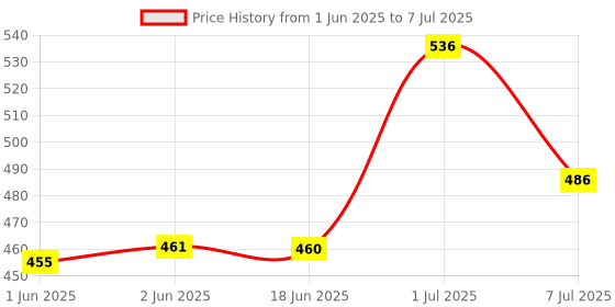 flipkart.com Justakeit Green Laser Pointer for Presentation II Multi shape Adjustable Disco Laser Light Price History Graph from 1 Jun 2025 to 7 Jul 2025
