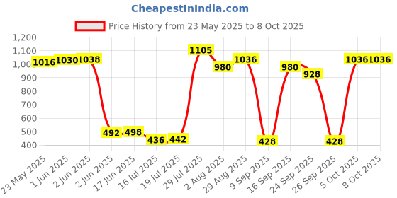 flipkart.com Justakeit High Power Long Range WaterProof Lightweight Portable Bird Watching Professional Monocular Price History Graph from 23 May 2025 to 8 Oct 2025