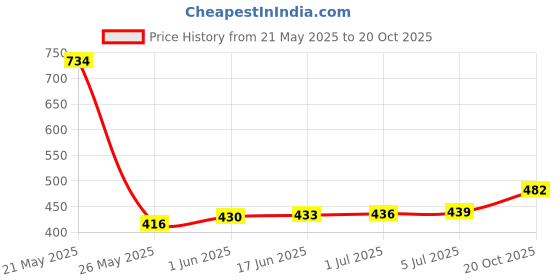 flipkart.com Justakeit High Powered Green Laser Pointer 650nm, Working Time Over 8000 Hrs Rechargeable Price History Graph from 21 May 2025 to 20 Oct 2025