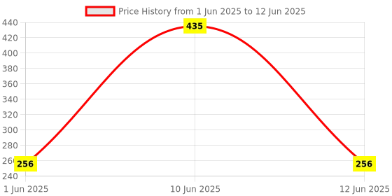 flipkart.com Justakeit High-Tech Laser Light Pointer With Different Modes, Rechargeable, Charger Inside Price History Graph from 1 Jun 2025 to 12 Jun 2025