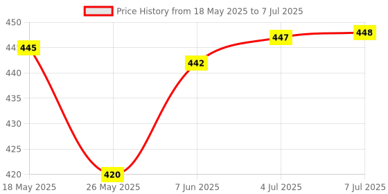 flipkart.com Justakeit Laser Light Pointer With Different Modes, Rechargeable, Charger Inside Price History Graph from 18 May 2025 to 7 Jul 2025