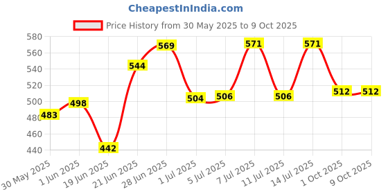 flipkart.com justakeit Laser Liner Line Square Level-01 Laser Liner Line Projection Square Level Right Angle Line Level Non-magnetic Engineer's Precision Level justakeit Price History Graph from 30 May 2025 to 8 Oct 2025