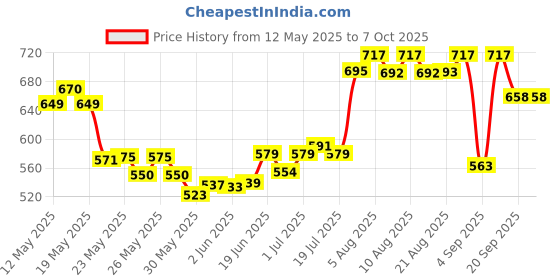 flipkart.com justakeit Navigation Compass Multifunctional Waterproof Sighting Compass with Pouch Compass justakeit Price History Graph from 12 May 2025 to 7 Oct 2025